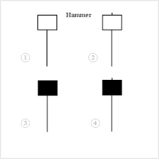 Hammer Candlestick Pattern