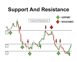 Mastering Support and Resistance